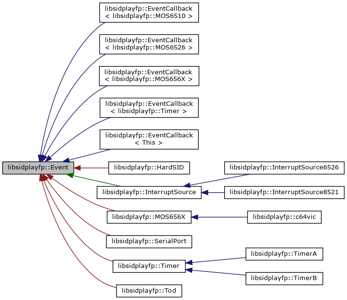 Inheritance graph